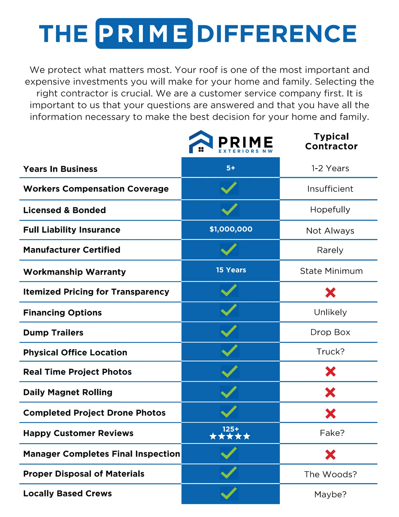 Sample mailer page 4, comparison chart: insurance, licensing, and warranty proof